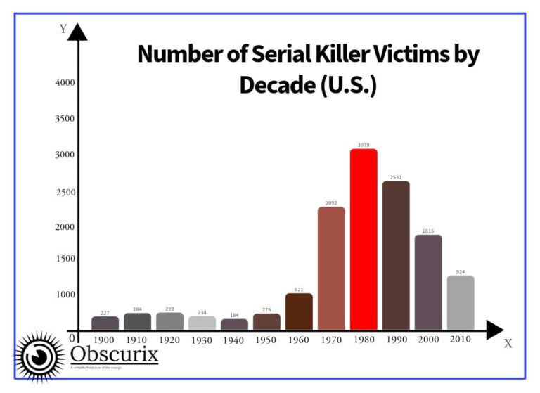 Graph for number of serial killer victims in the united states by decade