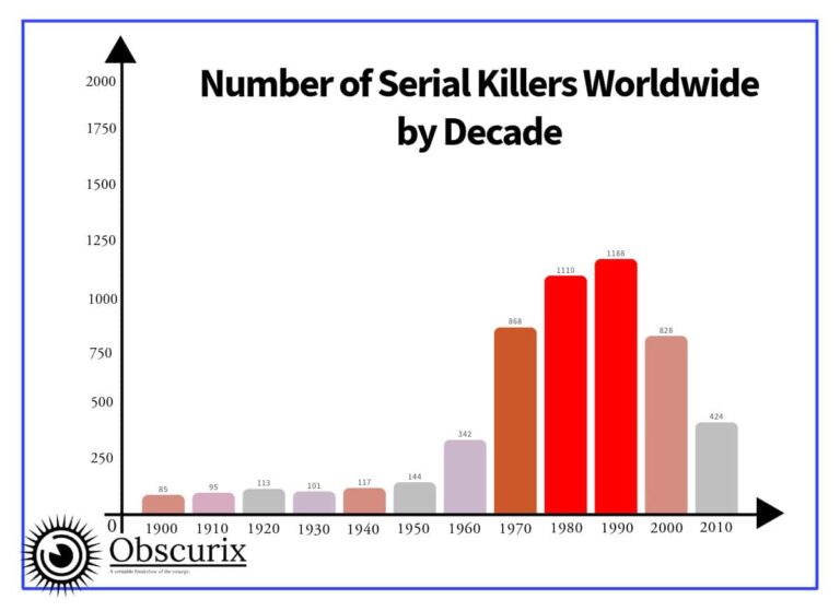 graph - number of serial killers worldwide by decade